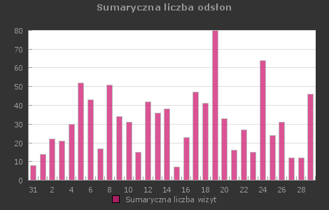 Histogram of all visits