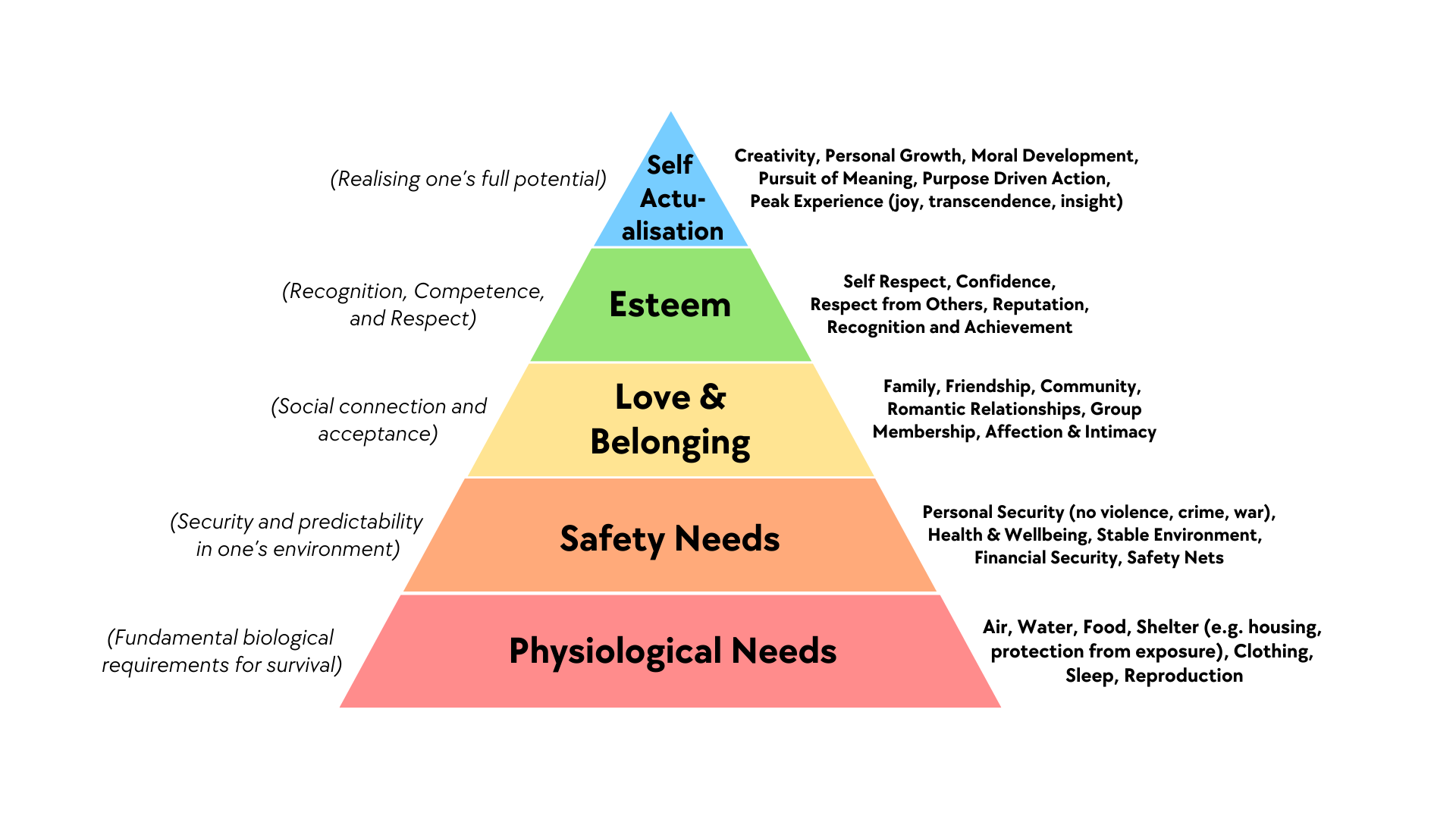 Maslow's piramid of needs
